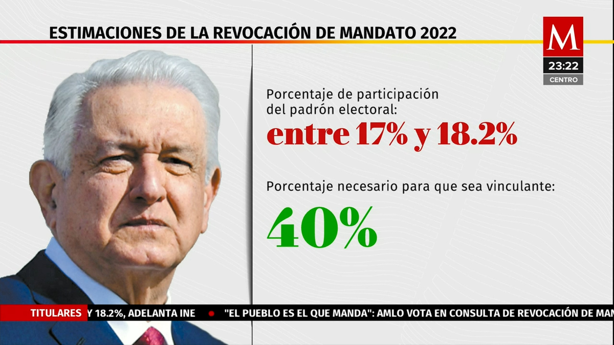 Avanza el sí para que AMLO se quede en presidencia de la República