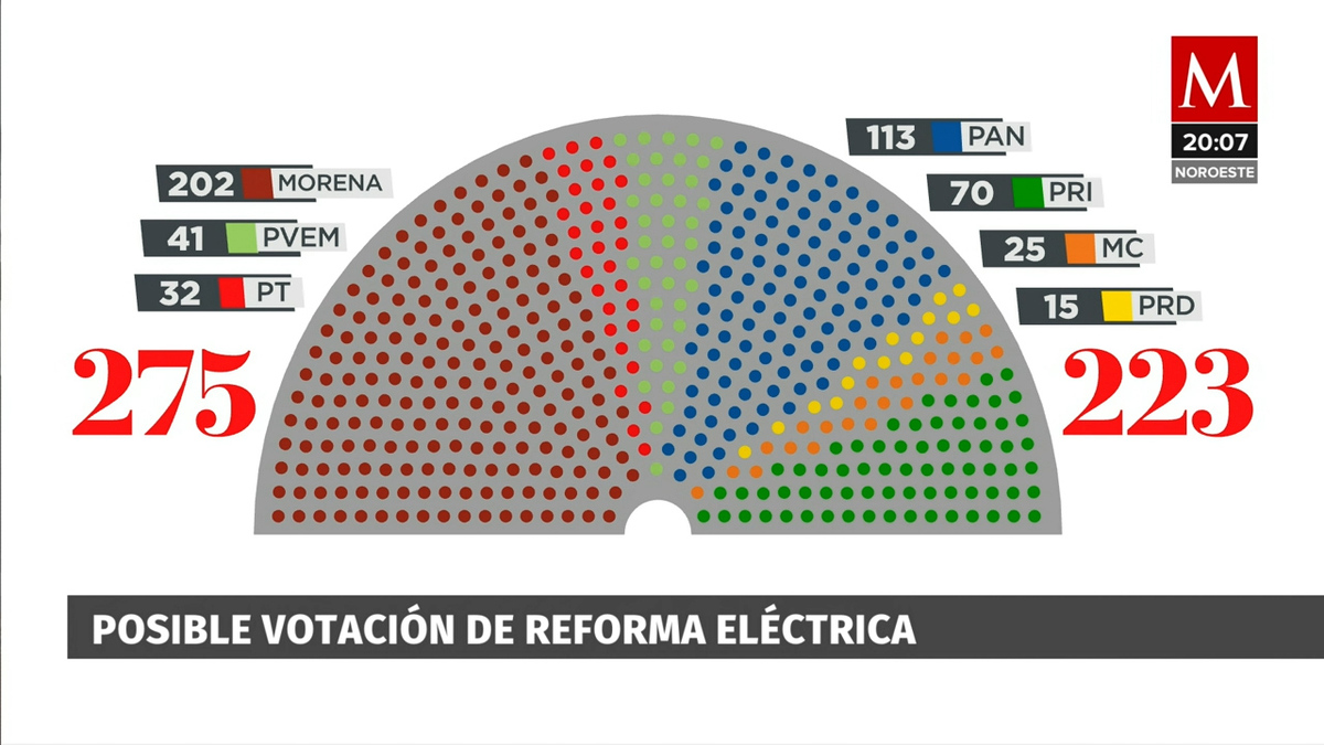 Diputados desechan reforma eléctrica; no alcanza mayoría calificada