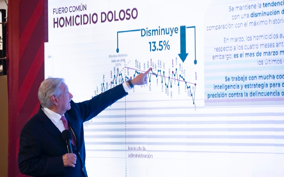 El mandatario prsentó gráficas sobre la tendencia de homicidios en el país. | Cortesía