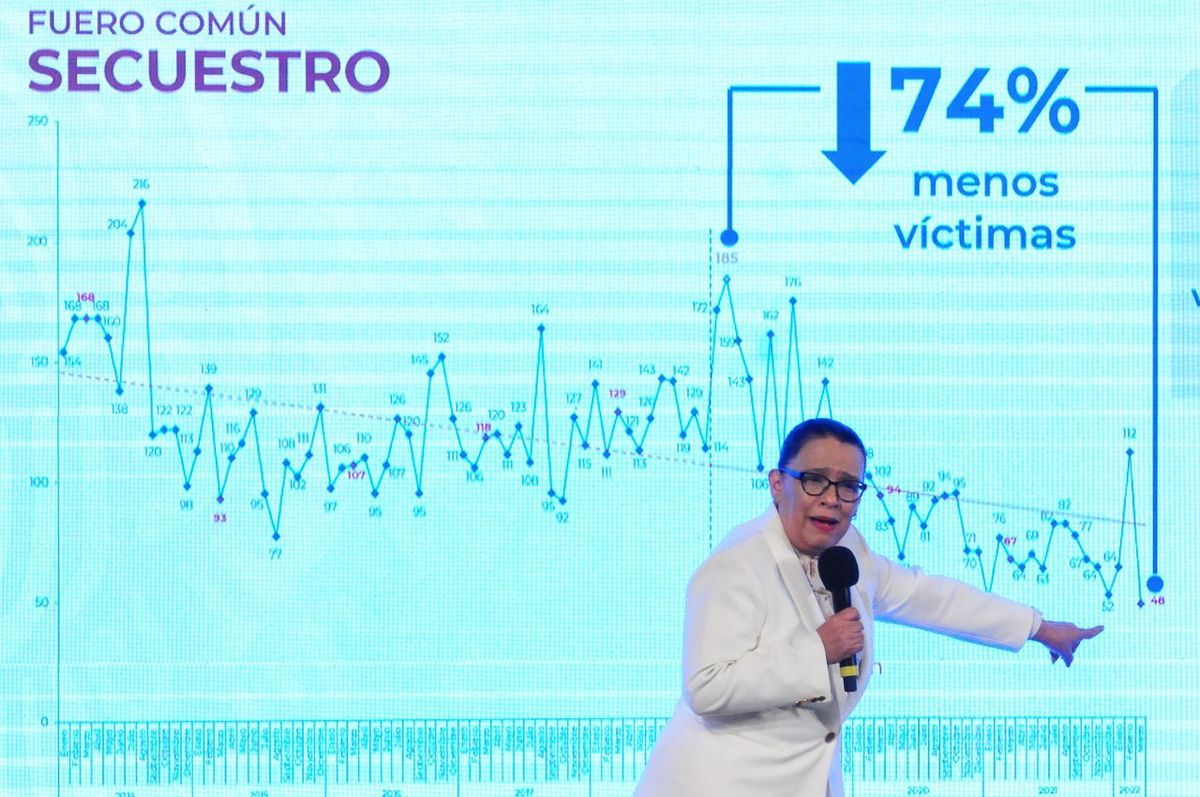 Rosa Icela Rodríguez indicó que el feminicidio bajó 34.8 por ciento durante marzo. | Cuartoscuro