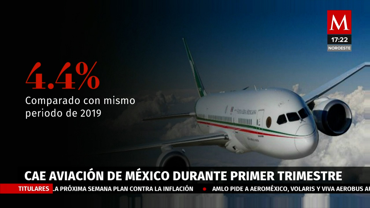 Aviación en México cayó 4.4% en primer trimestre