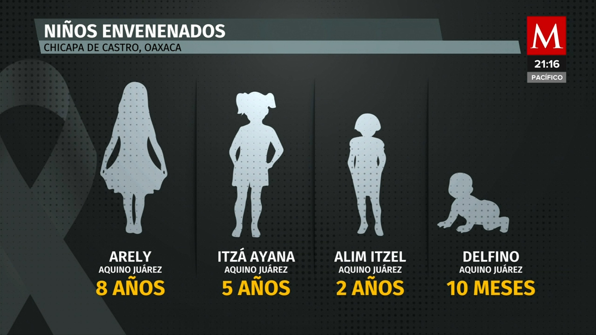 Oaxaca. Declaran tres días de luto tras muerte de cuatro menores