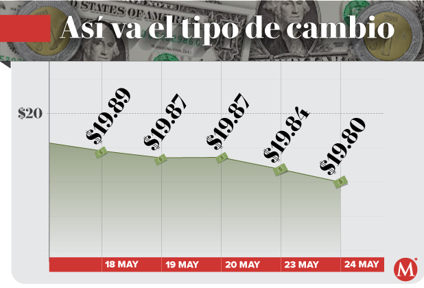 Precio del dólar hoy 24 de mayo de 2022