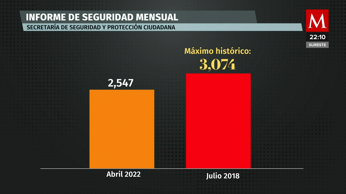 Reduce Guanajuato homicidios entre marzo y abril de 2022: SSYPC