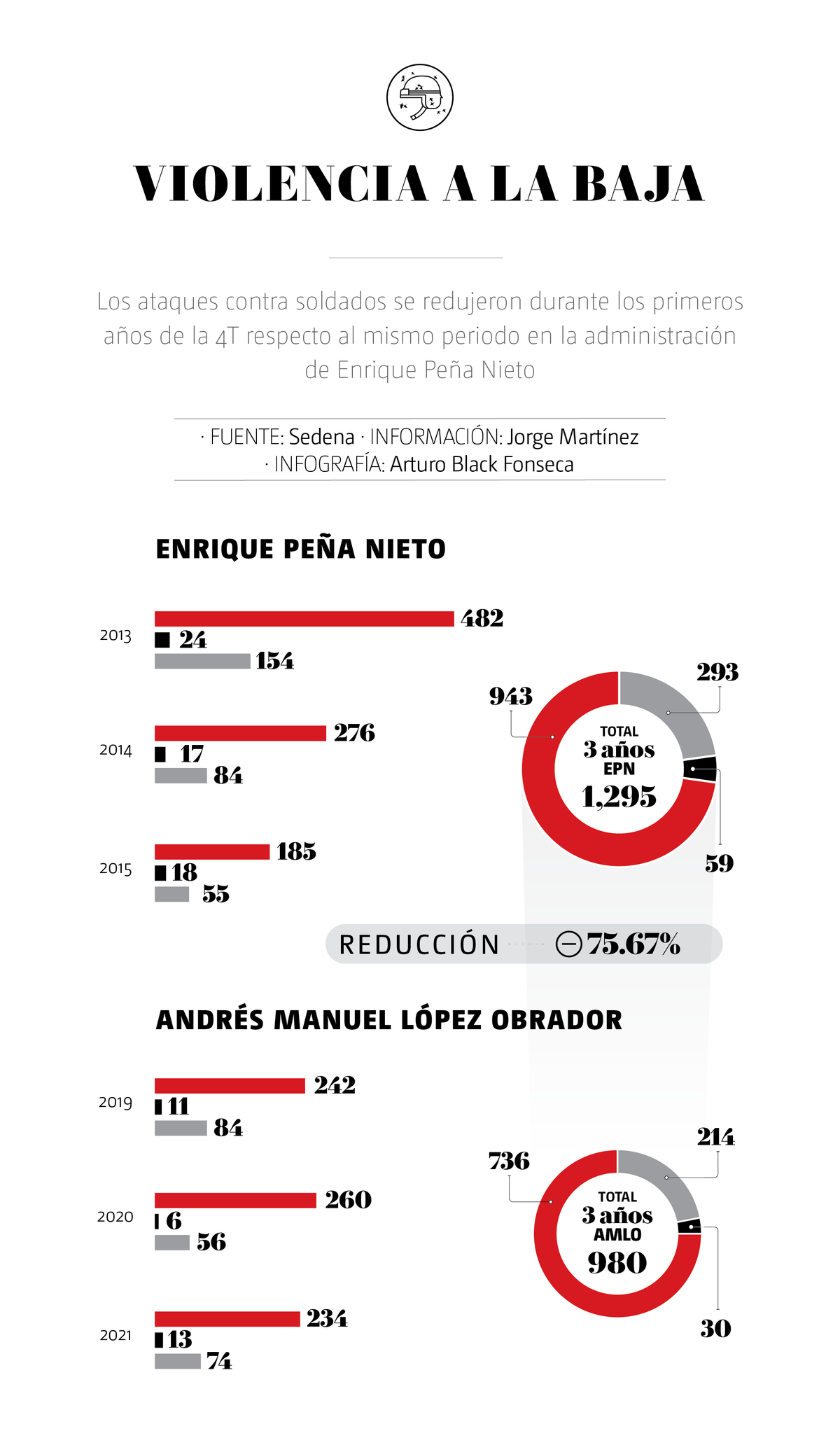 militares