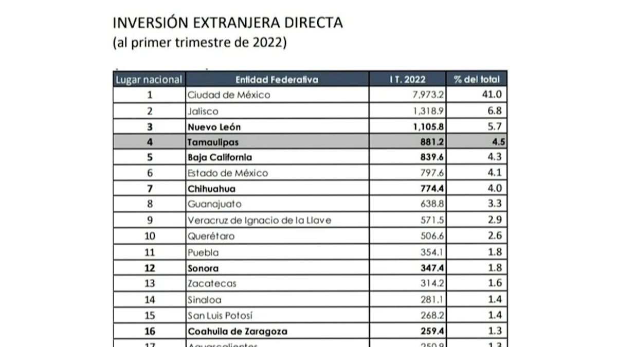 Tamaulipas rompe récord de inversión extranjera