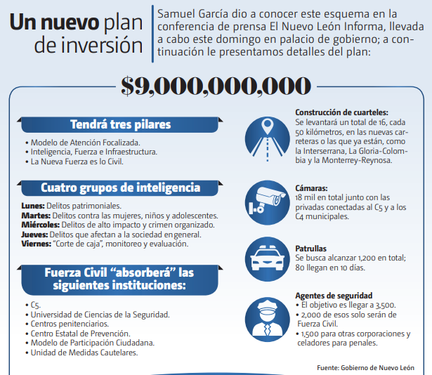 Invertirá NL $9 mil millones para combatir delincuencia