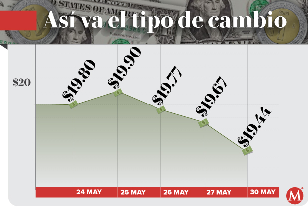 Precio del dólar hoy 30 de mayo de 2022