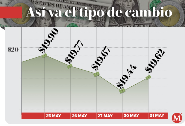 Tipo de cambio peso dólar