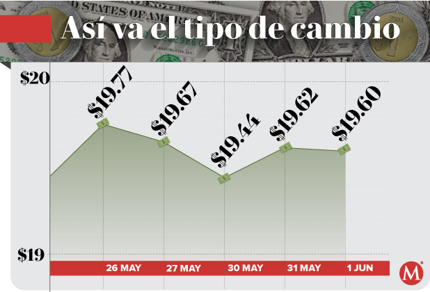 Tipo de cambio peso dólar