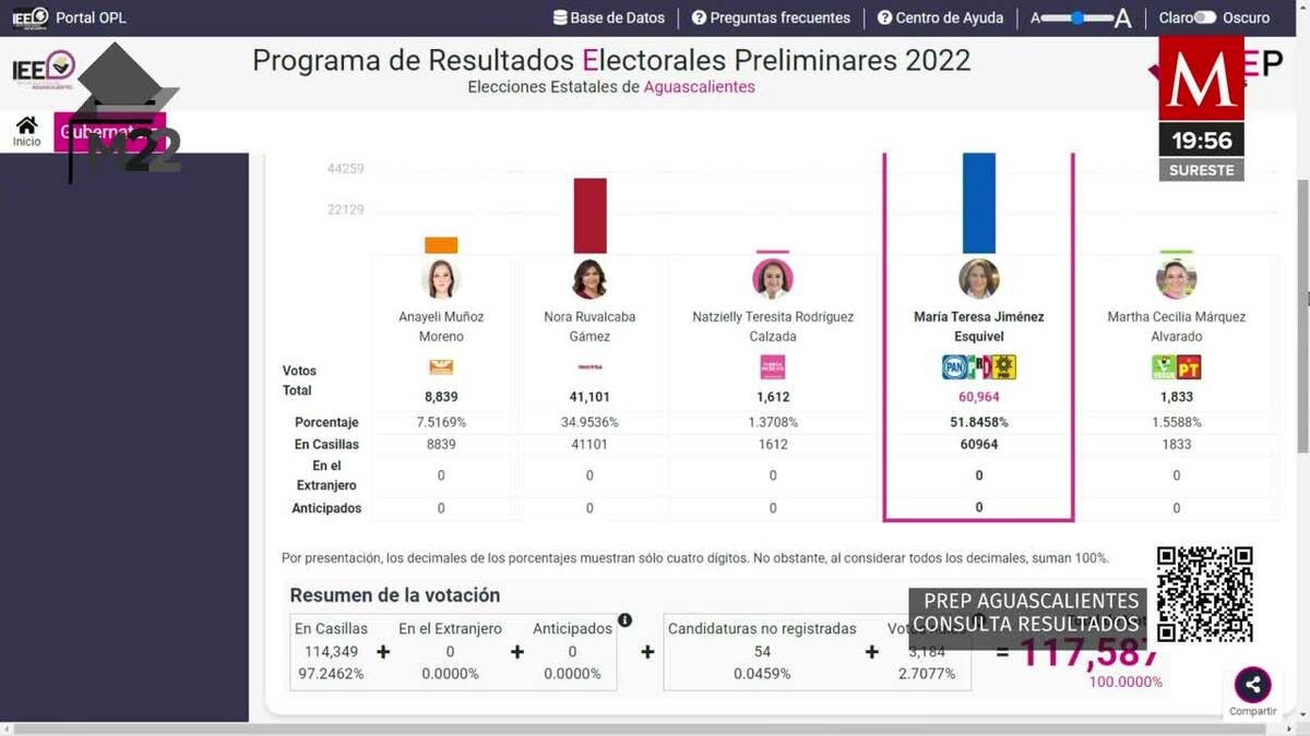 Así avanza el PREP en la elección a gobernador de Aguascalientes
