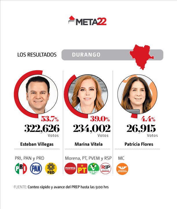 PREP Durango 9:00 horas