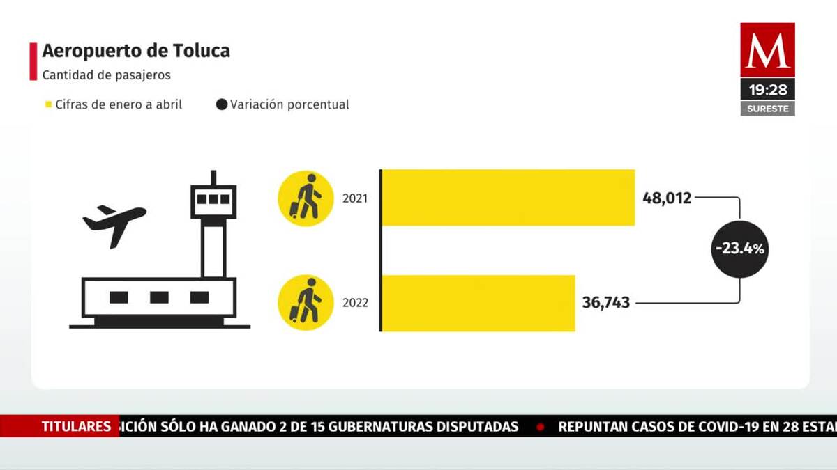 El movimiento de pasajeros en AIT cayó 23.4%