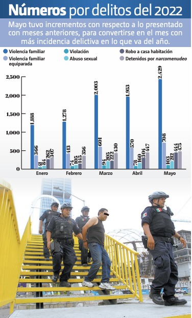 En el quinto mes del año se reportaron 9 mil 787 delitos. ARCHIVO