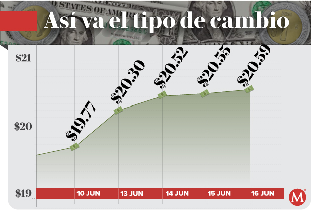 Tipo de cambio peso dólar
