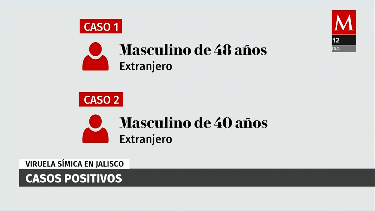 Viruela del Mono. Jalisco sin alerta epidemiológica tras casos