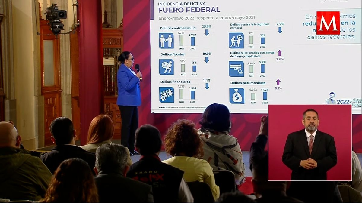 Homicidios dolosos, extorsiones y secuestros crecen en mayo: SSPC