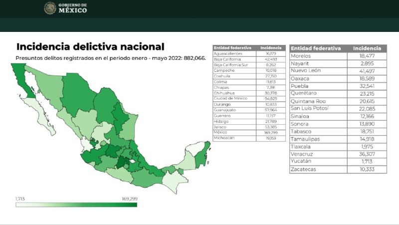 Yucatán reafirma su lugar como el estado más pacífico y seguro de México.
