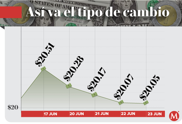 Tipo de cambio peso dólar