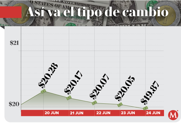 Tipo de cambio peso dólar