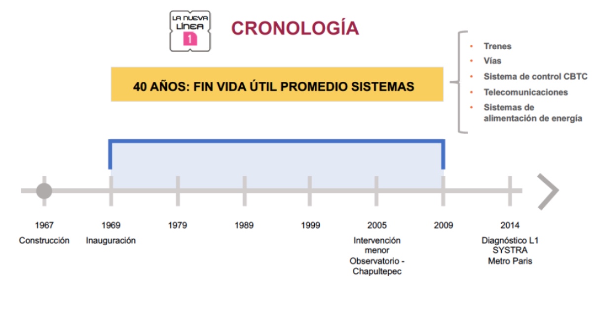 vida útil de línea 1 del metro