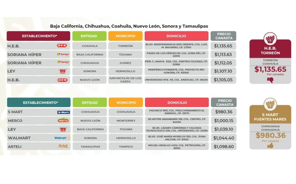 Precios de la canasta básica en la Mesa del Norte | 27 de junio 2022