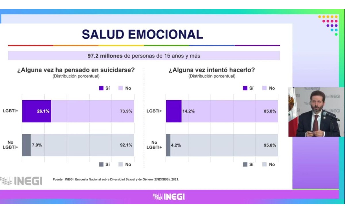 " 64.9 por ciento de la población LGBTI+ se encuentra soltera" | Especial.