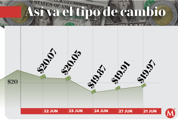 Tipo de cambio peso dólar