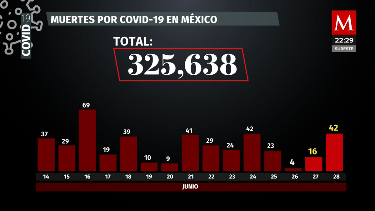 En CdMx, remontan pruebas falsas para detección de covid-19