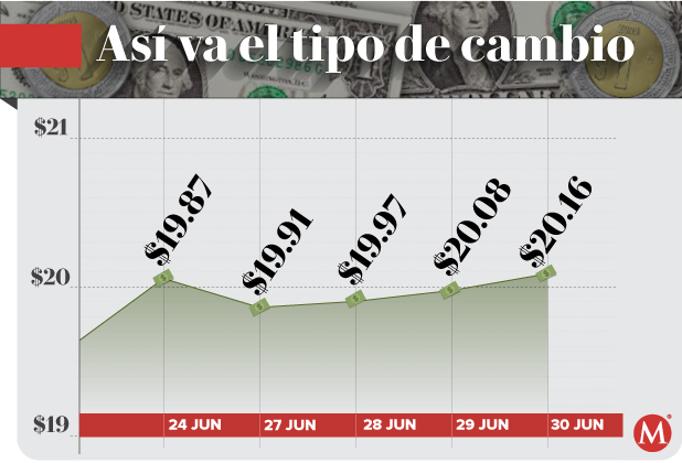 Tipo de cambio peso dólar
