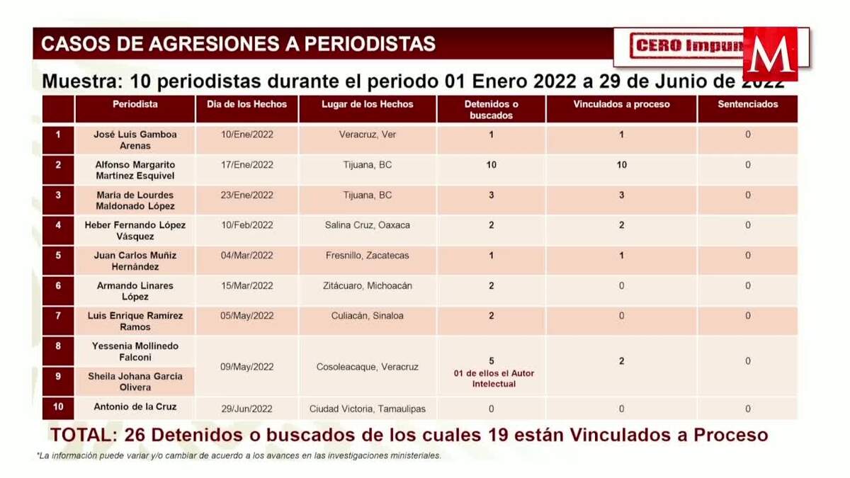 SSPC rechaza que vayan 12 periodistas asesinados en 2022