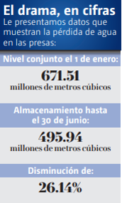 Fuente: Sistema Nacional de Información del Agua Monitoreo de las Principales Presas de México, de la Comisión Nacional del Agua