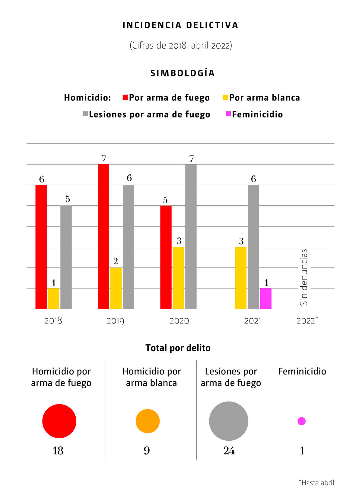 Incidencia delictiva en Central de Abasto