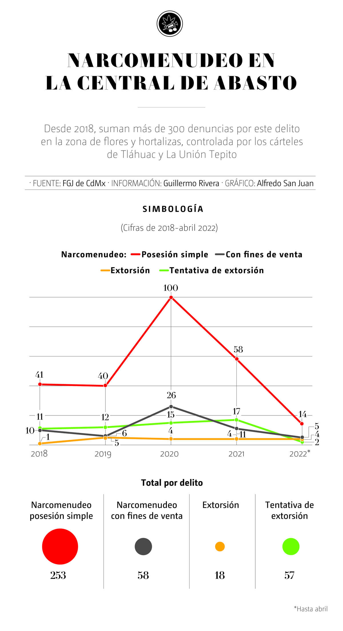 Narcomenudeo Central de Abasto