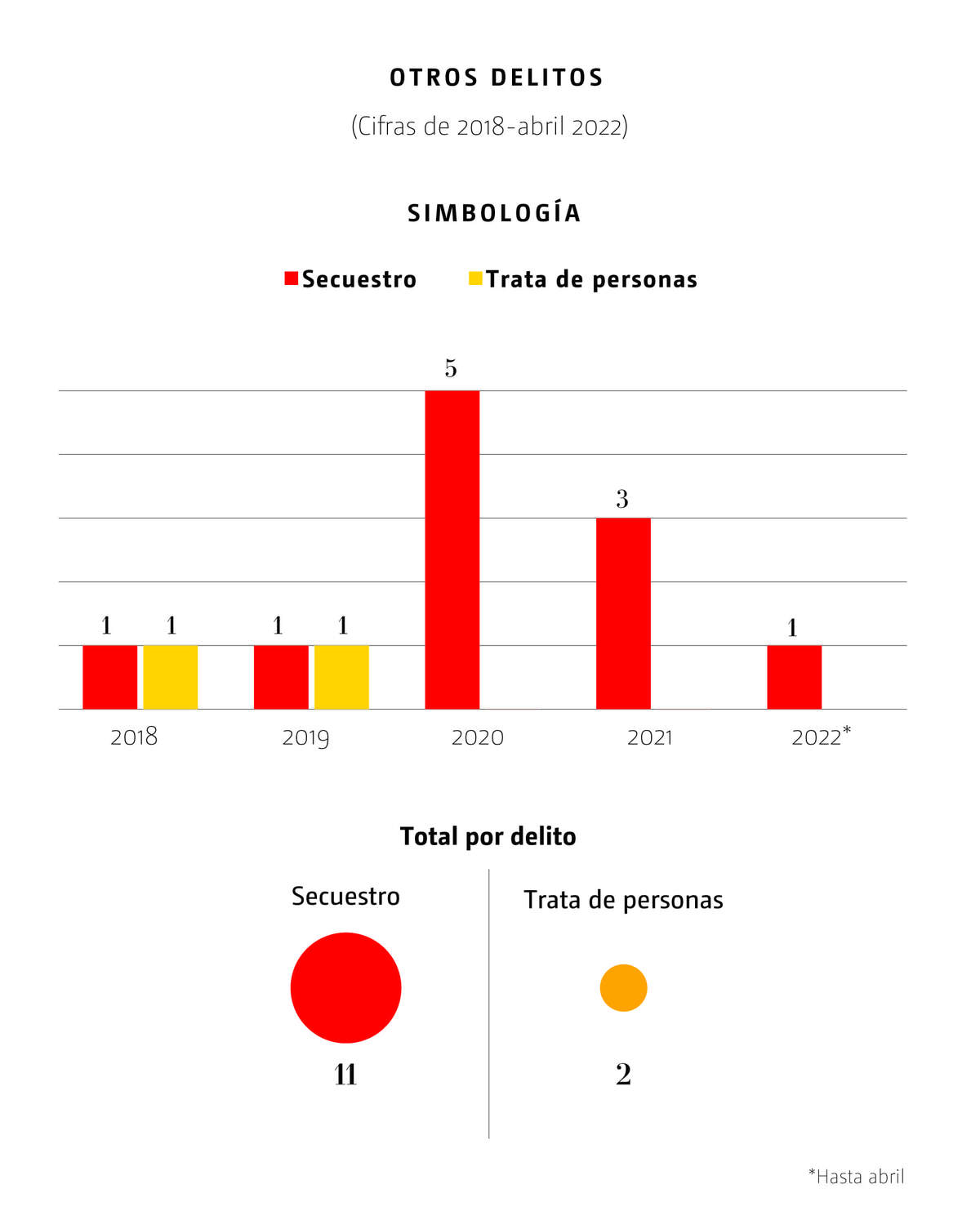 Otros delitos en Central de Abasto