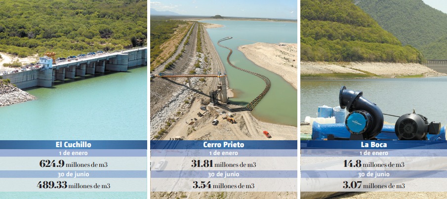 la pérdida equivale a 175.57 millones de litros cúbicos. Fotos: Archivo y R. Alanís