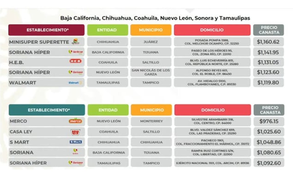 Precio de la canasta básica en la región norte de México al 4 de julio 2022