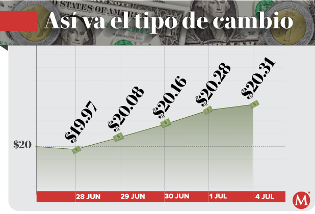 Tipo de cambio peso dólar
