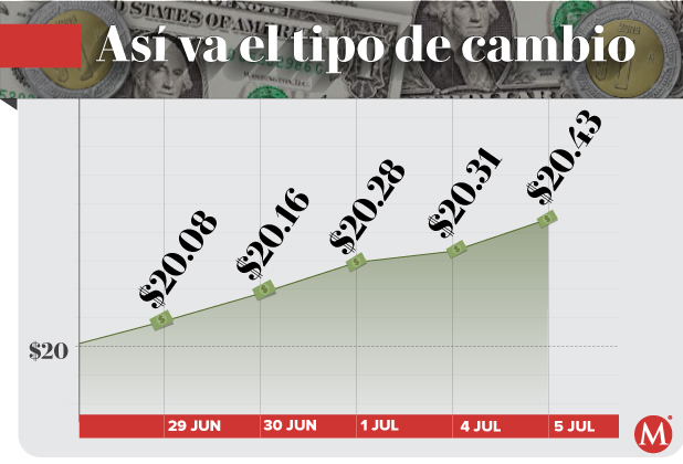 Tipo de cambio peso dólar
