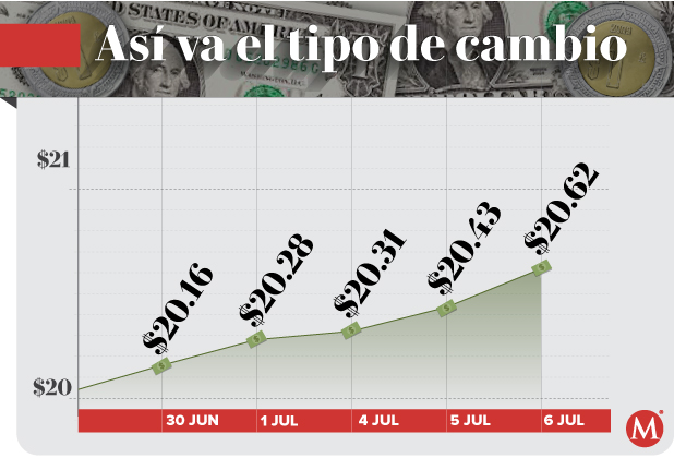 Tipo de cambio peso dólar