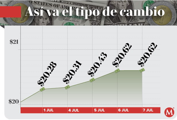 Tipo de cambio peso dólar