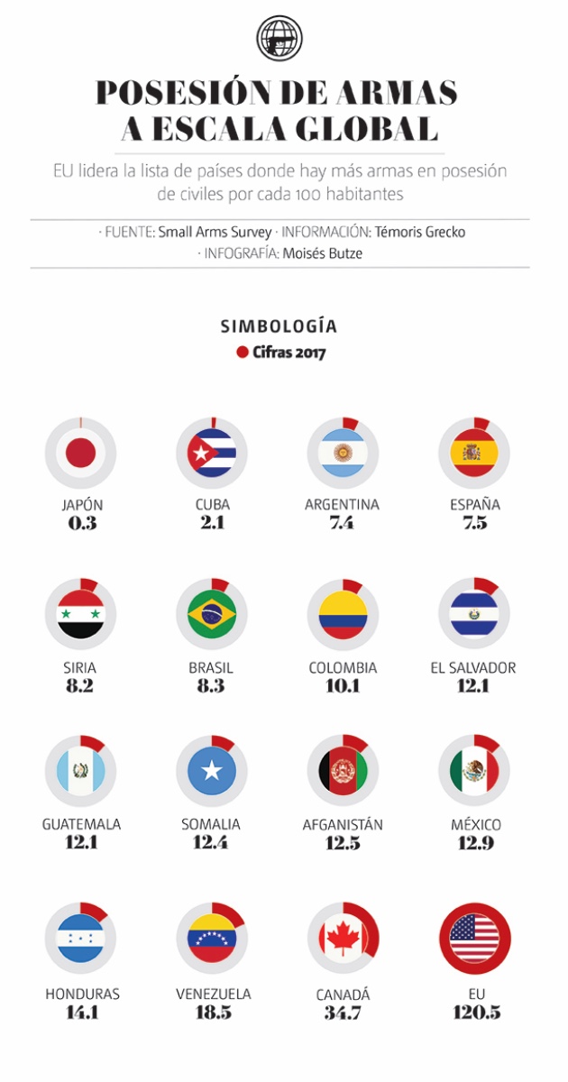 armas en el mundo