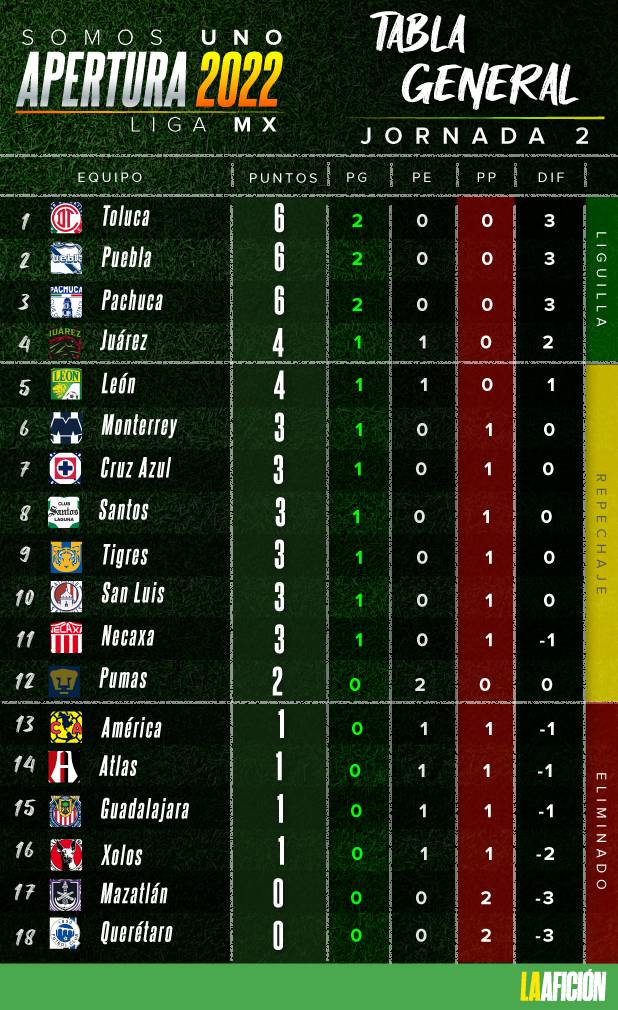 Tabla general jornada 2