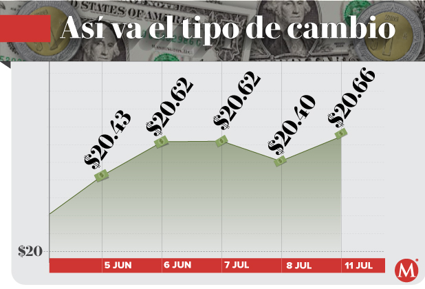 Tipo de cambio peso dólar