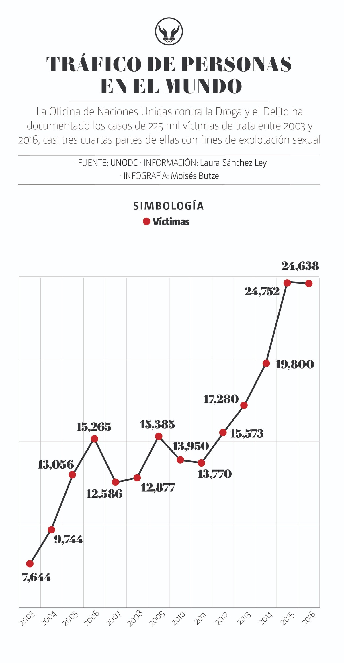 Gráfico de aumento de la trata de personas en el mundo. (Ilustración)