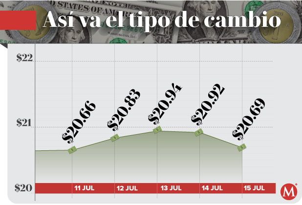 Tipo de cambio peso dólar