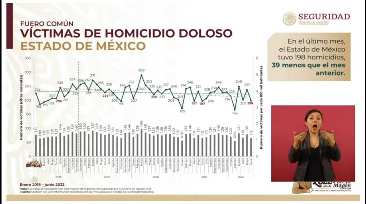 "Edomex baja posición respecto a homicidios dolosos" | Especial.