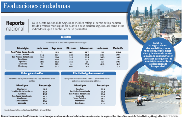 Incremento en San Pedro