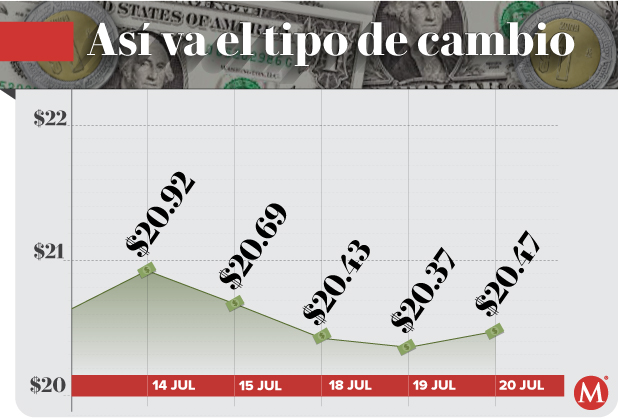 Tipo de cambio peso dólar