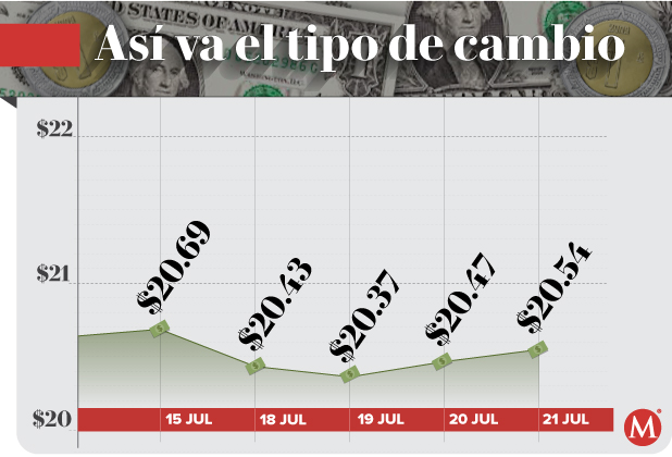 Tipo de cambio peso dólar